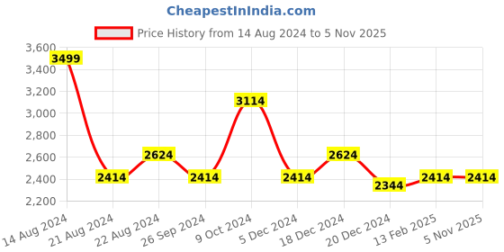 tatacliq.com Louis Philippe Permapress Navy Regular Fit Trousers louis philippe Price History Graph from 14 Aug 2024 to 4 Nov 2025