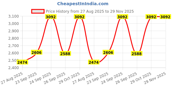 tatacliq.com Louis Philippe Permapress Navy Regular Fit Trousers louis philippe Price History Graph from 27 Aug 2025 to 29 Nov 2025