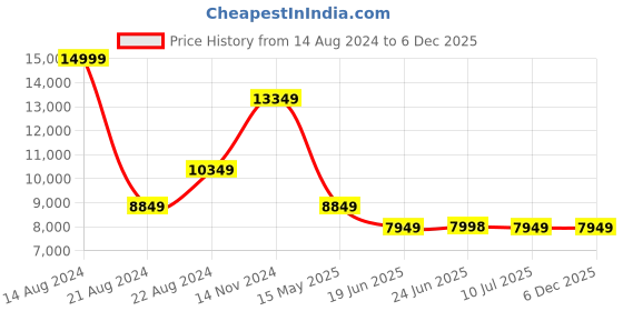 tatacliq.com Louis Philippe Permapress Navy Slim Fit Check Two Piece Suit louis philippe Price History Graph from 14 Aug 2024 to 3 Dec 2025
