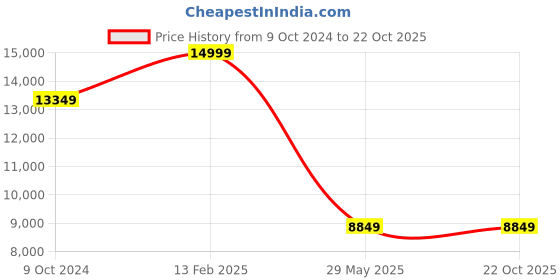 tatacliq.com Louis Philippe Permapress Navy Slim Fit Check Two Piece Suit louis philippe Price History Graph from 9 Oct 2024 to 21 Oct 2025