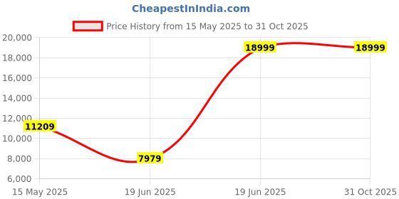 tatacliq.com Louis Philippe Permapress Navy Slim Fit Checks Three Piece Suit louis philippe Price History Graph from 15 May 2025 to 30 Oct 2025