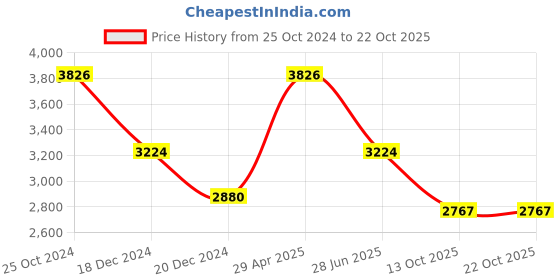 tatacliq.com Louis Philippe Permapress Navy Slim Fit Checks Trousers louis philippe Price History Graph from 25 Oct 2024 to 21 Oct 2025