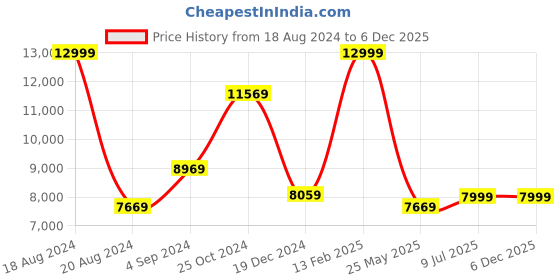 tatacliq.com Louis Philippe Permapress Navy Slim Fit Checks Two Piece Suit louis philippe Price History Graph from 18 Aug 2024 to 5 Dec 2025