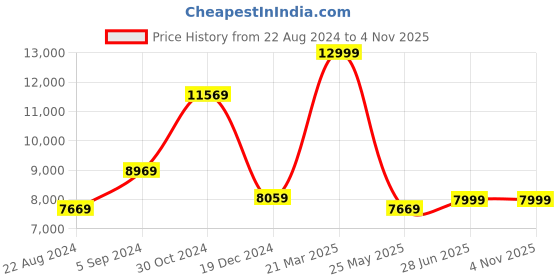 tatacliq.com Louis Philippe Permapress Navy Slim Fit Checks Two Piece Suit louis philippe Price History Graph from 22 Aug 2024 to 3 Nov 2025