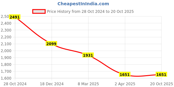 tatacliq.com Louis Philippe Permapress Navy Slim Fit Flat Front Trousers louis philippe Price History Graph from 28 Oct 2024 to 20 Oct 2025