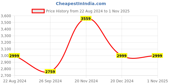 tatacliq.com Louis Philippe Permapress Navy Slim Fit Shirt louis philippe Price History Graph from 22 Aug 2024 to 1 Nov 2025