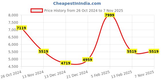 tatacliq.com Louis Philippe Permapress Navy Slim Fit Striped Blazer louis philippe Price History Graph from 26 Oct 2024 to 6 Nov 2025