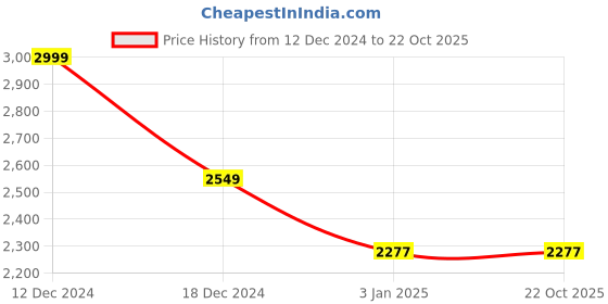 tatacliq.com Louis Philippe Permapress Navy Slim Fit Striped Flat Front Trousers louis philippe Price History Graph from 12 Dec 2024 to 21 Oct 2025