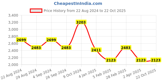 tatacliq.com Louis Philippe Permapress Navy Slim Fit Striped Trousers louis philippe Price History Graph from 22 Aug 2024 to 21 Oct 2025