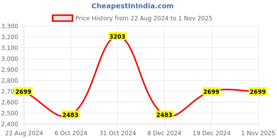 tatacliq.com Louis Philippe Permapress Navy Slim Fit Striped Trousers louis philippe Price History Graph from 22 Aug 2024 to 31 Oct 2025