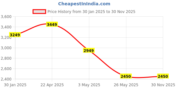 tatacliq.com Louis Philippe Permapress Navy Slim Fit Striped Trousers louis philippe Price History Graph from 30 Jan 2025 to 28 Nov 2025