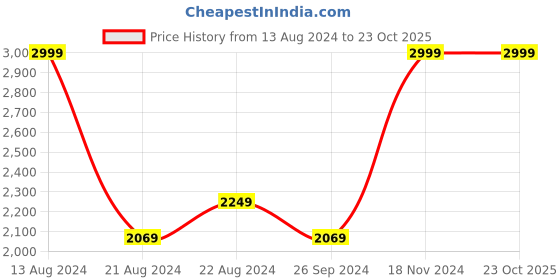 tatacliq.com Louis Philippe Permapress Navy Slim Fit  Trousers louis philippe Price History Graph from 13 Aug 2024 to 22 Oct 2025