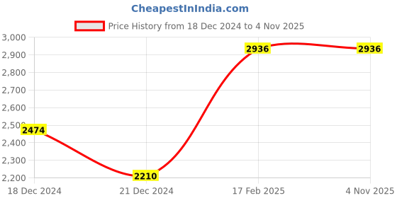 tatacliq.com Louis Philippe Permapress Navy Slim Fit Trousers louis philippe Price History Graph from 18 Dec 2024 to 3 Nov 2025