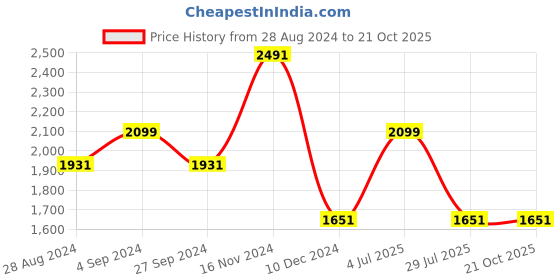 tatacliq.com Louis Philippe Permapress Navy Trouser louis philippe Price History Graph from 28 Aug 2024 to 21 Oct 2025
