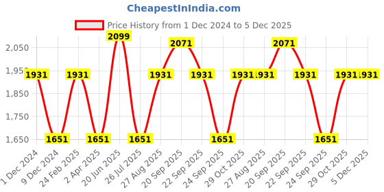 tatacliq.com Louis Philippe Permapress Navy Trouser louis philippe Price History Graph from 1 Dec 2024 to 5 Dec 2025