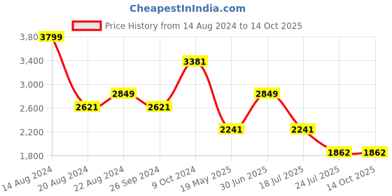 tatacliq.com Louis Philippe Permapress Navy Trousers louis philippe Price History Graph from 14 Aug 2024 to 14 Oct 2025