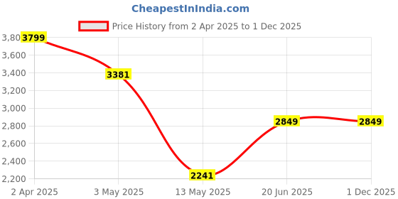 tatacliq.com Louis Philippe Permapress Navy Trousers louis philippe Price History Graph from 2 Apr 2025 to 1 Dec 2025