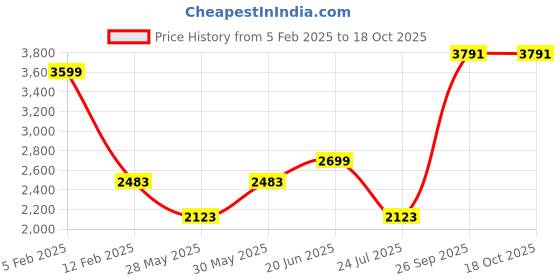 tatacliq.com Louis Philippe Permapress NavyRegular Fit Trousers louis philippe Price History Graph from 5 Feb 2025 to 18 Oct 2025