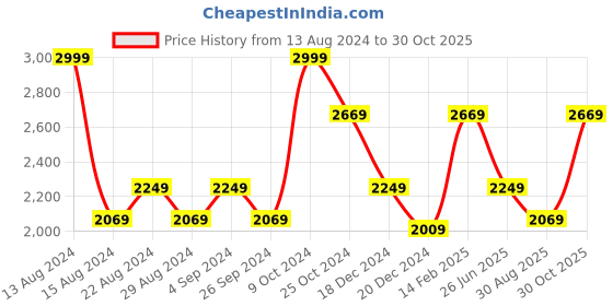 tatacliq.com Louis Philippe Permapress Pink Cotton Regular Fit Shirt louis philippe Price History Graph from 13 Aug 2024 to 30 Oct 2025