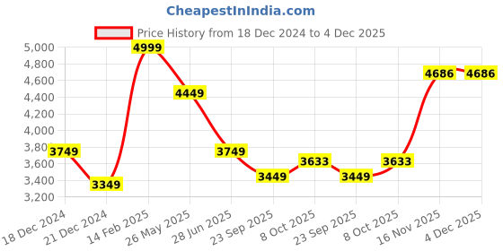 tatacliq.com Louis Philippe Permapress Pink Cotton Regular Fit Shirt louis philippe Price History Graph from 18 Dec 2024 to 4 Dec 2025