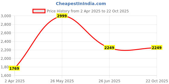 tatacliq.com Louis Philippe Permapress Pink Cotton Regular Fit Shirt louis philippe Price History Graph from 2 Apr 2025 to 22 Oct 2025
