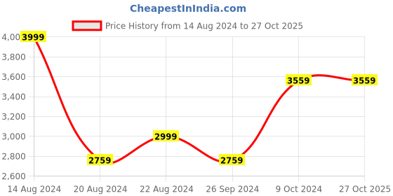 tatacliq.com Louis Philippe Permapress Pink Cotton Slim Fit Shirt louis philippe Price History Graph from 14 Aug 2024 to 26 Oct 2025
