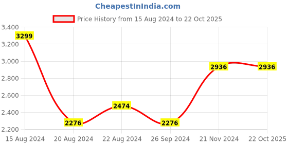 tatacliq.com Louis Philippe Permapress Pink Cotton Slim Fit Shirt louis philippe Price History Graph from 15 Aug 2024 to 21 Oct 2025