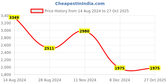 tatacliq.com Louis Philippe Permapress Pink Cotton Slim Fit Shirt louis philippe Price History Graph from 14 Aug 2024 to 26 Oct 2025