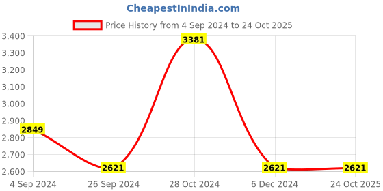 tatacliq.com Louis Philippe Permapress Pink Cotton Slim Fit Shirt louis philippe Price History Graph from 4 Sep 2024 to 23 Oct 2025