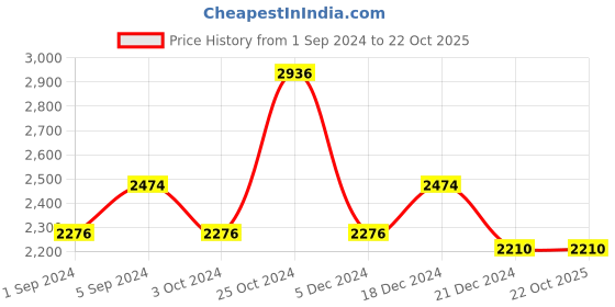 tatacliq.com Louis Philippe Permapress Purple Cotton Regular Fit Printed Shirt louis philippe Price History Graph from 1 Sep 2024 to 22 Oct 2025