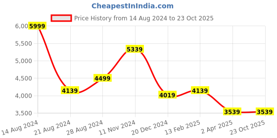 tatacliq.com Louis Philippe Permapress Purple Cotton Regular Fit Texture Shirt louis philippe Price History Graph from 14 Aug 2024 to 22 Oct 2025