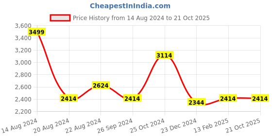 tatacliq.com Louis Philippe Permapress White Cotton Regular Fit Checks Shirt louis philippe Price History Graph from 14 Aug 2024 to 21 Oct 2025