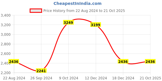 tatacliq.com Louis Philippe Permapress White Cotton Regular Fit Checks Shirt louis philippe Price History Graph from 22 Aug 2024 to 21 Oct 2025