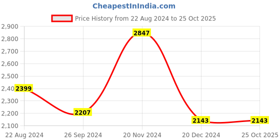 tatacliq.com Louis Philippe Permapress White Cotton Regular Fit Checks Shirt louis philippe Price History Graph from 22 Aug 2024 to 24 Oct 2025