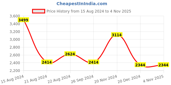 tatacliq.com Louis Philippe Permapress White Cotton Regular Fit Checks Shirt louis philippe Price History Graph from 15 Aug 2024 to 4 Nov 2025