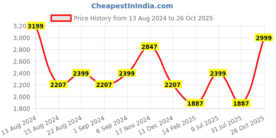 tatacliq.com Louis Philippe Permapress White Cotton Regular Fit Checks Shirt louis philippe Price History Graph from 13 Aug 2024 to 26 Oct 2025