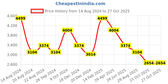 tatacliq.com Louis Philippe Permapress White Cotton Regular Fit Printed Shirt louis philippe Price History Graph from 14 Aug 2024 to 27 Oct 2025