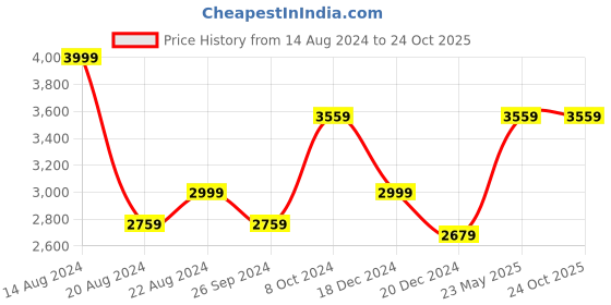 tatacliq.com Louis Philippe Permapress White Cotton Regular Fit Shirt louis philippe Price History Graph from 14 Aug 2024 to 23 Oct 2025