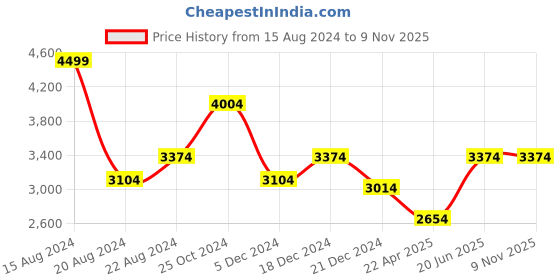 tatacliq.com Louis Philippe Permapress White Cotton Regular Fit Shirt louis philippe Price History Graph from 15 Aug 2024 to 8 Nov 2025