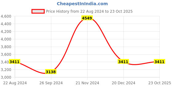 tatacliq.com Louis Philippe Permapress White Cotton Regular Fit Shirt louis philippe Price History Graph from 22 Aug 2024 to 22 Oct 2025