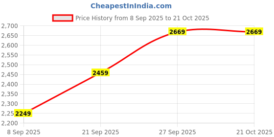 tatacliq.com Louis Philippe Permapress White Cotton Regular Fit Shirt louis philippe Price History Graph from 8 Sep 2025 to 21 Oct 2025