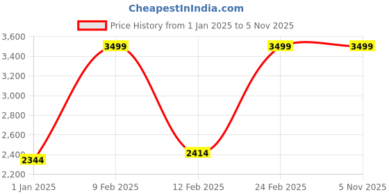 tatacliq.com Louis Philippe Permapress White Cotton Slim Fit Shirt louis philippe Price History Graph from 1 Jan 2025 to 4 Nov 2025
