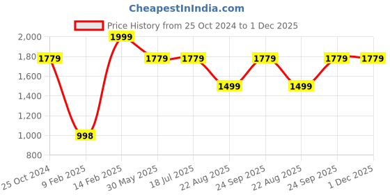 tatacliq.com louis philippe Peter England Red Canvas Solid Waist Belt for Men louis philippe Price History Graph from 25 Oct 2024 to 1 Dec 2025