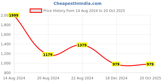 tatacliq.com louis philippe Peter England Red Canvas Solid Waist Belt for Men louis philippe Price History Graph from 14 Aug 2024 to 20 Oct 2025