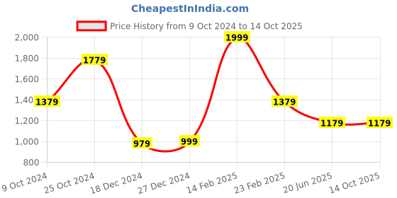 tatacliq.com louis philippe Peter England Red Canvas Solid Waist Belt for Men louis philippe Price History Graph from 9 Oct 2024 to 14 Oct 2025