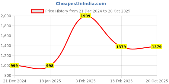 tatacliq.com louis philippe Peter England Red Canvas Solid Waist Belt for Men louis philippe Price History Graph from 21 Dec 2024 to 19 Oct 2025