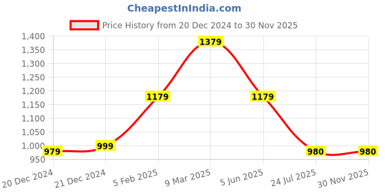 tatacliq.com louis philippe Peter England Red Canvas Solid Waist Belt for Men louis philippe Price History Graph from 20 Dec 2024 to 29 Nov 2025