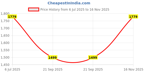 tatacliq.com louis philippe Peter England Red Canvas Solid Waist Belt for Men louis philippe Price History Graph from 6 Jul 2025 to 16 Nov 2025