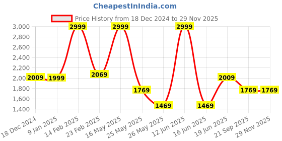 tatacliq.com Louis Philippe Pink Checks Tie with Pocket Square louis philippe Price History Graph from 18 Dec 2024 to 28 Nov 2025