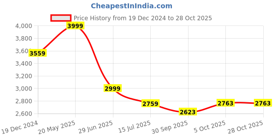 tatacliq.com Louis Philippe Pink Cotton Regular Fit Checks Shirt louis philippe Price History Graph from 19 Dec 2024 to 28 Oct 2025
